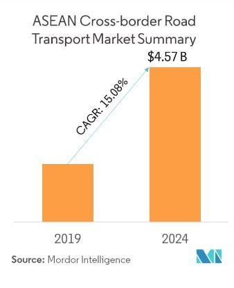 The ASEAN Cross-border Road Transport Market will see an estimated growth of 15% per year to USD $4.57B by 2024