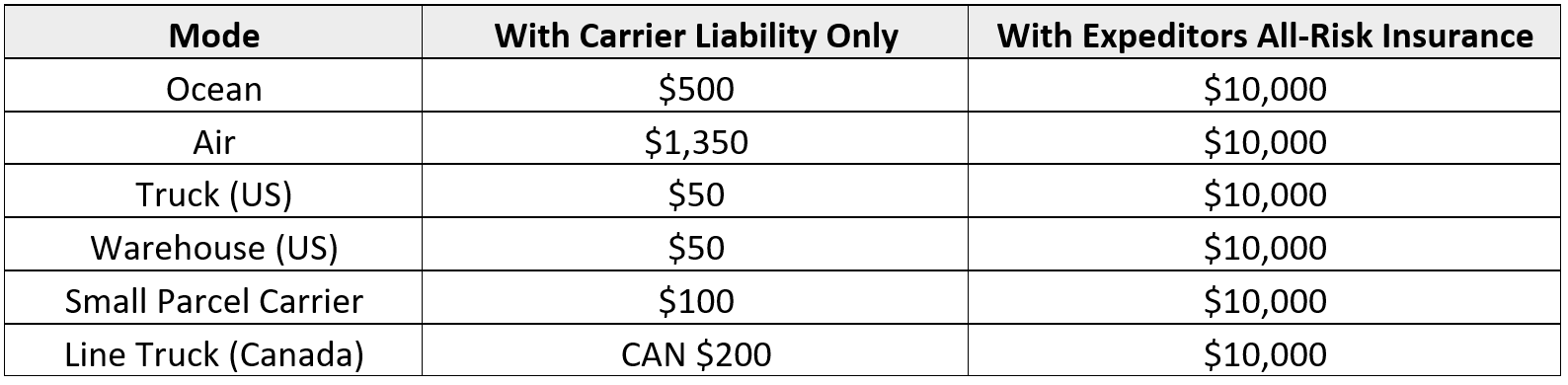 Carrier Liability vs. All-Risk Cargo Insurance: Is Your Shipment Covered?