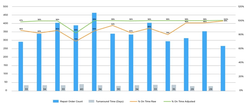 Repair Orders Activity RO 12 Month Performance Overview