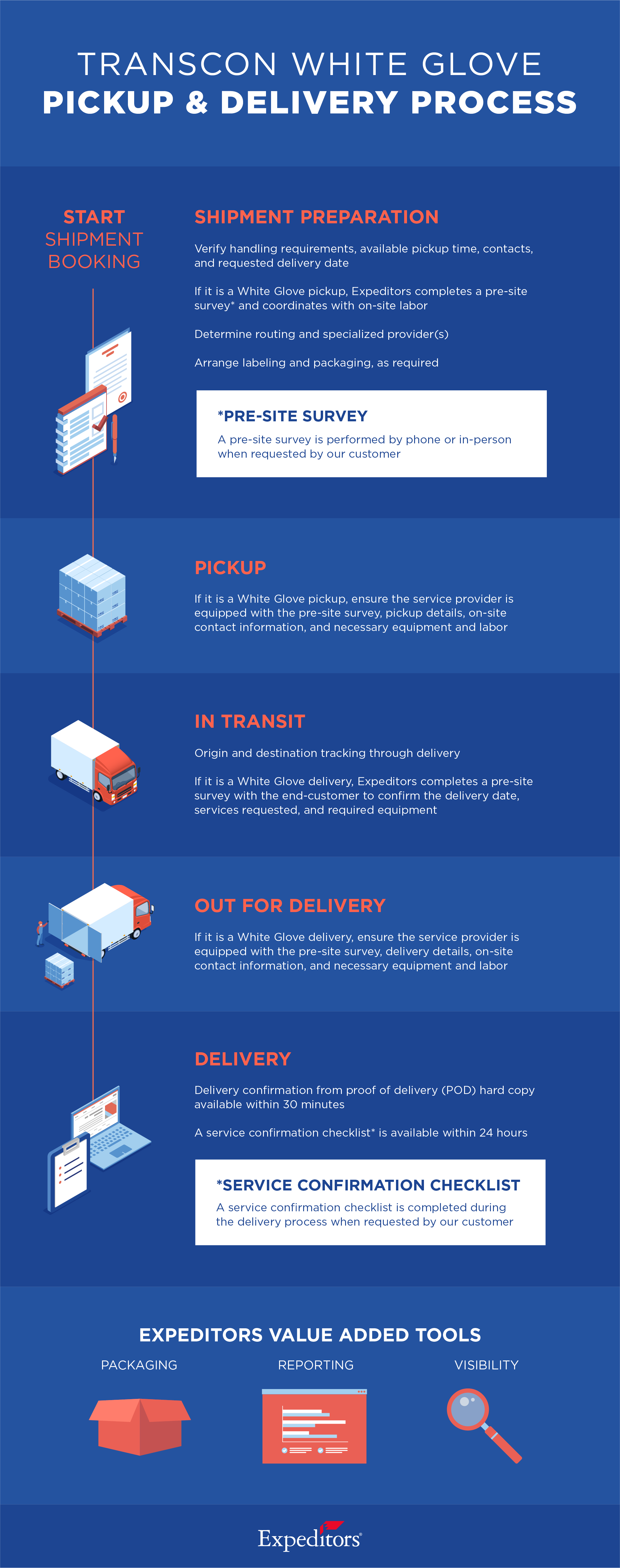 Transcon White Glove Infographic_Pickup & Delivery_Infographic