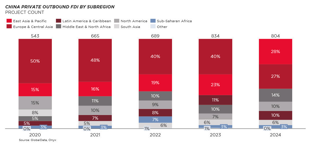 china_outboundfdi-bysubregion